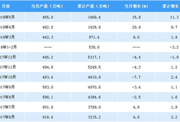 2018年1-5月中国焊接钢管产量1869.4万吨 同比增长11.3%（附图表）