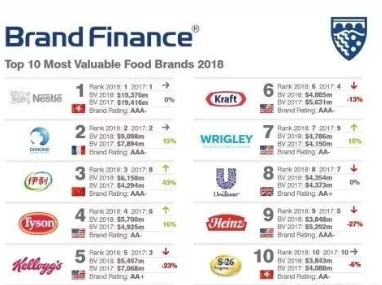 伊利躋身2018年全球最有價值食品品牌前三甲