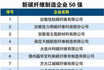 2018年新碳纤维制造企业50强名单出炉（附详细名单）