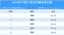 2018年中國十佳宜居城市排行榜