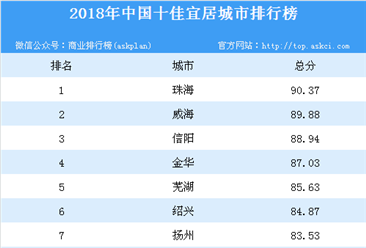 2018年中國十佳宜居城市排行榜