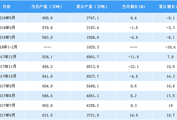 2018年1-5月全国氧化铝产量数据分析：产量累计下滑0.1%（附图表）