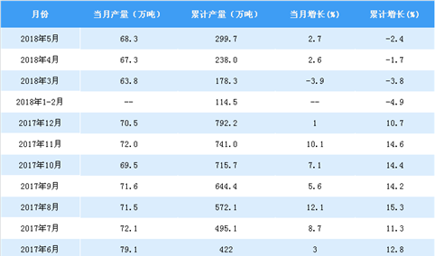 2018年1-5月中国铝合金产量分析：铝合金产量近300万吨（附图表）