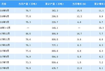 “数”读中国精炼铜产量：前5月产量达362.3万吨（附图表）