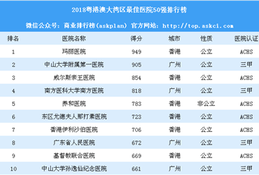 2018粤港澳大湾区最佳医院50强排行榜：广州和香港上榜医院最多（附榜单）