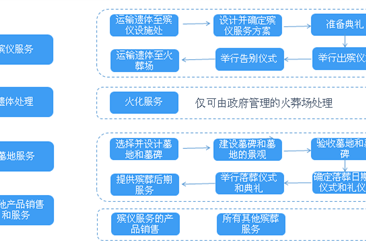 九部门发文整治活人墓等问题 4张图带你看懂中国殡葬行业（图）