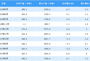 2018年1-5月中国十种有色金属产量数据分析：产量累计增长3.2%（附图表）