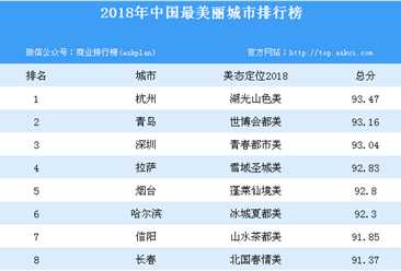 杭州获评2018年全球十大美丽城市