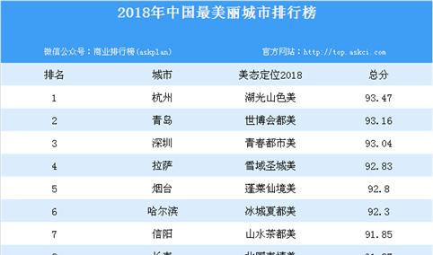 杭州获评2018年全球十大美丽城市