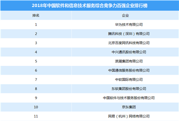 2018年中国软件企业百强排行榜（附完整排名）