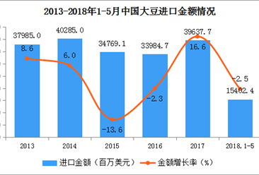 2018年1-5月中国大豆进出口数据分析（附图表）