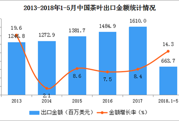 2018年中国茶叶出口数据分析：1-5月出口量14.51万吨 下滑1.2%（附图表）