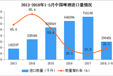 2018年中国啤酒进出口数据分析：进出口量双双增长（附图表）