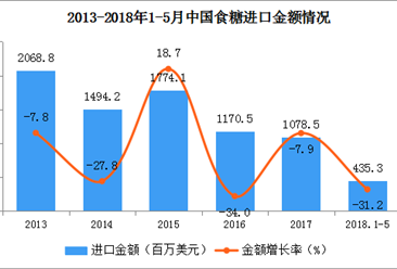 2018年1-5月中国食糖进出口数据分析（附图表）