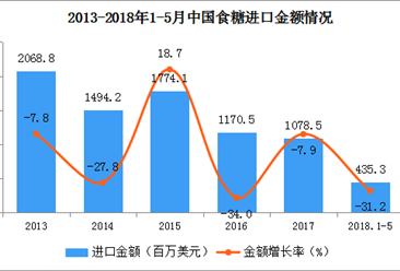 中国进出口数据