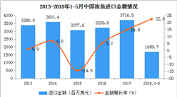 2018年1-5月中國凍魚進出口數據分析：出口量78萬噸 同比下滑7.4%（附圖表）