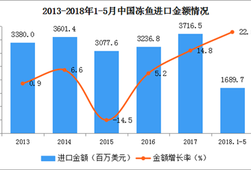 2018年1-5月中国冻鱼进出口数据分析：出口量78万吨 同比下滑7.4%（附图表）