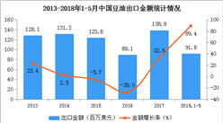 2018年1-5月中國豆油進出口數據分析：進口量同比下滑54%（附圖表）