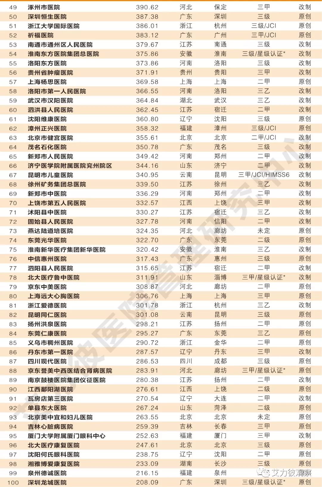 佛山美容院排行榜_全国最好的医院排名发布,广东这10家医院上榜,至于佛山……