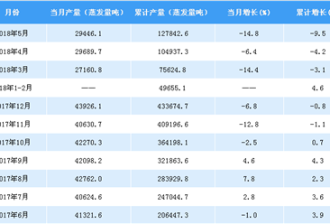 2018年1-5月中国发动机产量数据分析：产量累计增长4.7%（附图表）