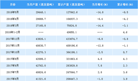 2018年1-5月中国发动机产量数据分析：产量累计增长4.7%（附图表）
