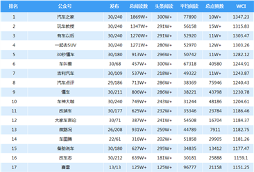 2018年6月汽车行业微信公众号排行榜：汽车之家第一（附排名）