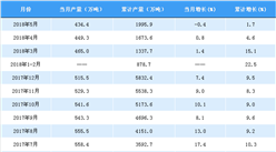 2018年1-5月中国铝材产量分析：产量累计增长1.7%（附图表）