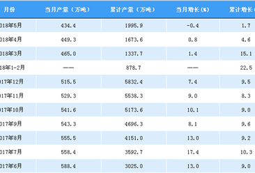 2018年1-5月中国铝材产量分析：产量累计增长1.7%（附图表）