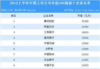 2018上半年中國上市公司市值500強(qiáng)：騰訊/阿里巴巴/工商銀行位列前三