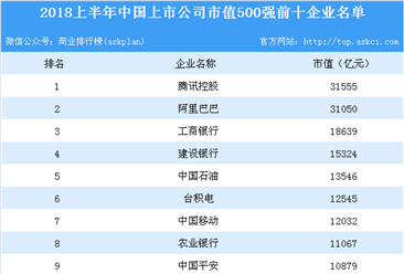 2018上半年中國上市公司市值500強：騰訊/阿里巴巴/工商銀行位列前三
