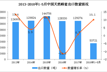 2018年1-5月中國天然蜂蜜出口數據統計：出口量同比增長10%（附圖）
