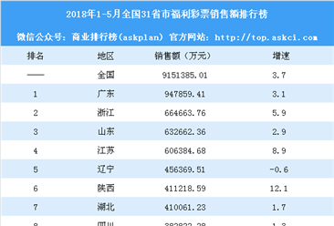2018年1-5月全国31省市福利彩票销售额排行榜：陕西反超湖北（附榜单）