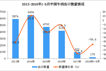 中国出口数据