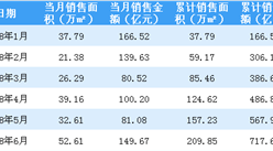2018年6月中国金茂销售简报：销售额逼近150亿（附图表）