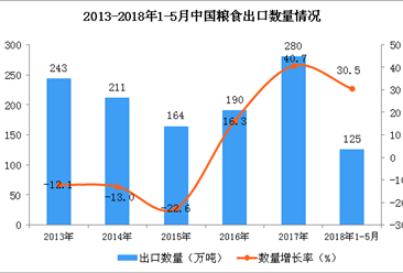 2018年1-5月中国粮食出口量超125万吨  同比增长30.5%（附图）