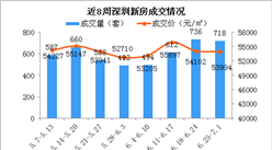 2018年第26周深圳新房市場周報：龍崗房價連續3周下跌 寶安房價小幅上漲（圖）