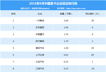 2018年6月中国重卡企业销量排行榜