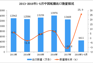 2018年1-5月中國紙煙出口數據統計：出口額同比增長15.7%（附圖）