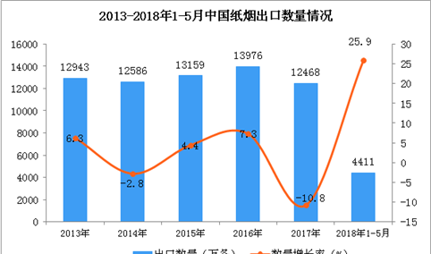 2018年1-5月中国纸烟出口数据统计：出口额同比增长15.7%（附图）