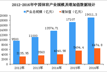 中国体育产业发展现状及趋势分析：2020年体育产业规模将突破3万亿（图）