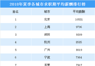 2018夏季各城市平均薪酬排行榜：北京万元薪酬全国第一 你的城市有多少？（附榜单）
