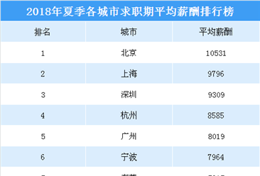 2018夏季各城市平均薪酬排行榜：北京萬元薪酬全國第一 你的城市有多少？（附榜單）