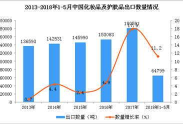 2018年1-5月中国化妆品及护肤品出口量6.5万吨 同比增长11.2%（附图）