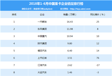 2018年上半年中國重卡企業銷量排行榜
