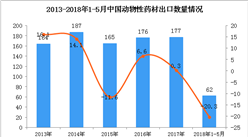 2018年1-5月中国动物性药材出口数据统计：出口量下降20.3%（附图）