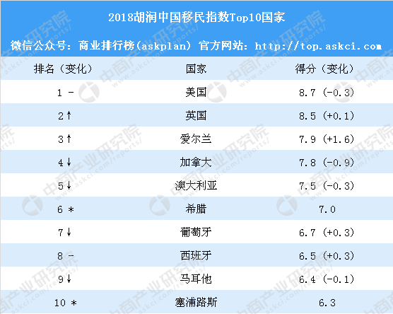 中国移民公司排行榜_国内移民公司排名