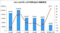 2018年1-5月中国乳品出口额1.12亿美元  同比大增101.4%（附图表）