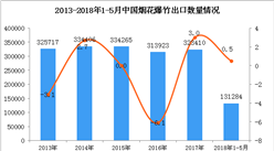 2018年1-5月中國煙花、爆竹出口數據統計：出口量13.13萬噸（附圖）