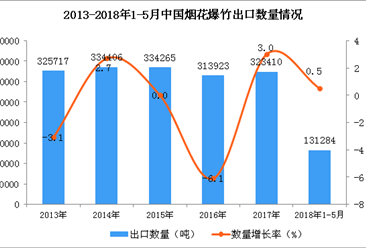 2018年1-5月中国烟花、爆竹出口数据统计：出口量13.13万吨（附图）