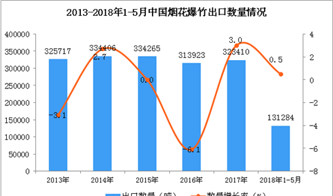 2018年1-5月中国烟花、爆竹出口数据统计：出口量13.13万吨（附图）